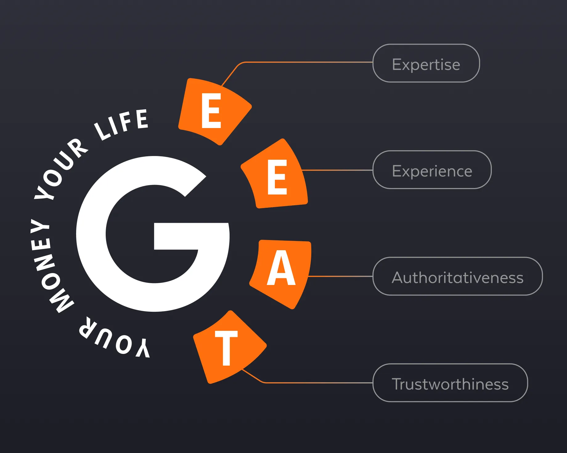 Grafische Illustration zum Thema Digital Authority: Erklärung der von Google an YMYL (Your Money, Your Life) Inhalte gestellten Anforderungen: Expertise, Experience, Authoritativeness, Trustworthiness
